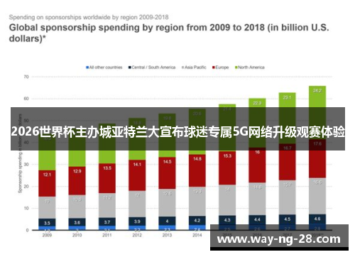 2026世界杯主办城亚特兰大宣布球迷专属5G网络升级观赛体验